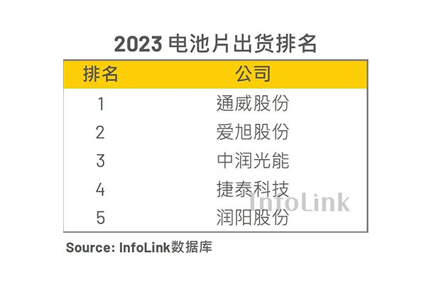 InfoLink 2023年电池片出货排名出炉，中润光能全球第三